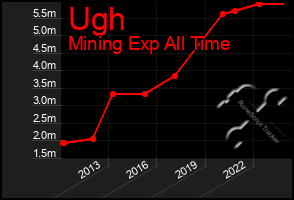 Total Graph of Ugh