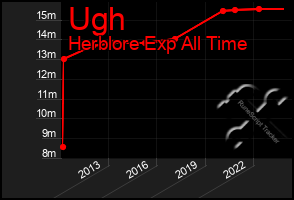 Total Graph of Ugh