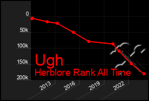 Total Graph of Ugh