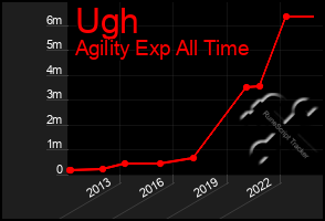 Total Graph of Ugh