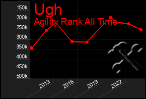 Total Graph of Ugh