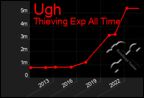 Total Graph of Ugh