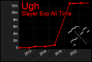 Total Graph of Ugh