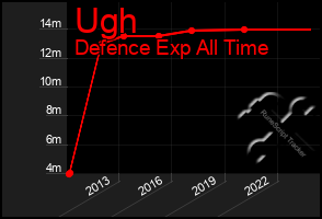 Total Graph of Ugh