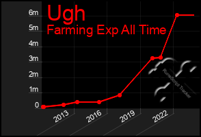 Total Graph of Ugh