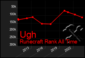 Total Graph of Ugh