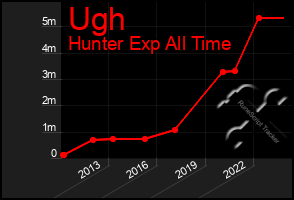 Total Graph of Ugh