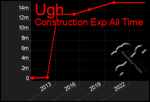 Total Graph of Ugh