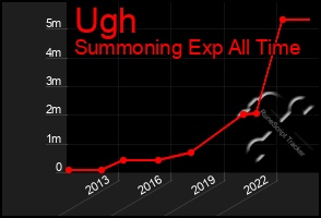 Total Graph of Ugh