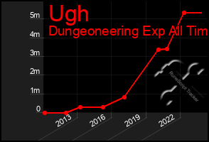 Total Graph of Ugh