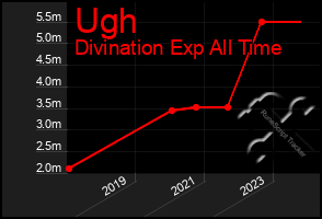 Total Graph of Ugh