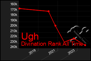 Total Graph of Ugh