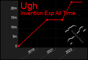 Total Graph of Ugh