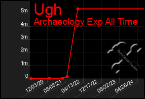 Total Graph of Ugh