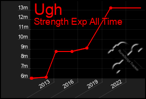 Total Graph of Ugh