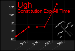 Total Graph of Ugh