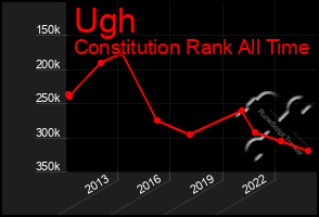 Total Graph of Ugh