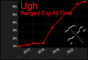 Total Graph of Ugh