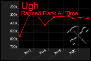 Total Graph of Ugh