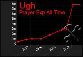 Total Graph of Ugh