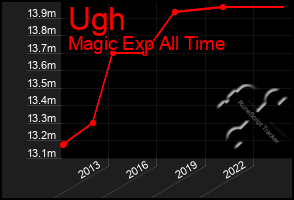 Total Graph of Ugh