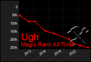 Total Graph of Ugh