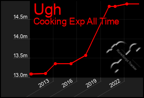 Total Graph of Ugh