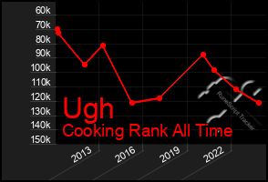 Total Graph of Ugh