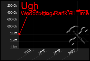 Total Graph of Ugh