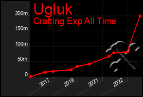 Total Graph of Ugluk
