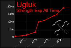 Total Graph of Ugluk