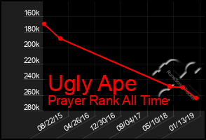 Total Graph of Ugly Ape