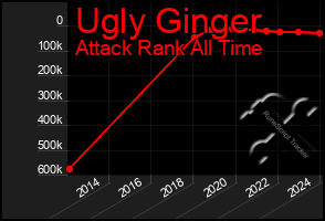Total Graph of Ugly Ginger