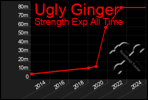 Total Graph of Ugly Ginger