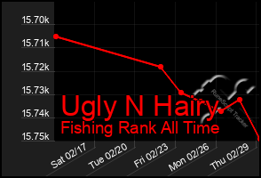 Total Graph of Ugly N Hairy