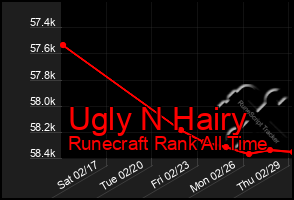 Total Graph of Ugly N Hairy