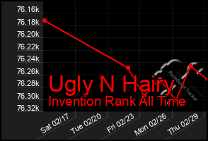 Total Graph of Ugly N Hairy