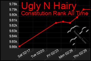 Total Graph of Ugly N Hairy