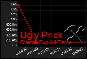 Total Graph of Ugly Prick