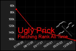 Total Graph of Ugly Prick