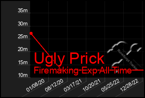 Total Graph of Ugly Prick