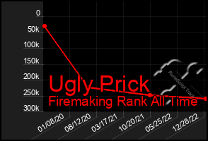 Total Graph of Ugly Prick