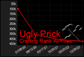 Total Graph of Ugly Prick