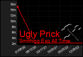 Total Graph of Ugly Prick