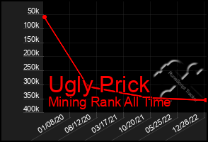 Total Graph of Ugly Prick