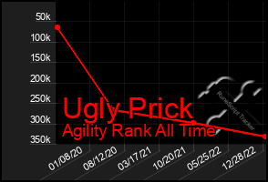 Total Graph of Ugly Prick