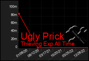 Total Graph of Ugly Prick