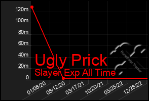 Total Graph of Ugly Prick