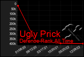 Total Graph of Ugly Prick