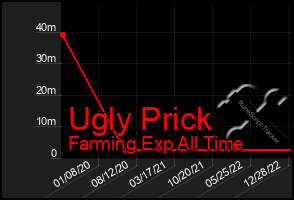 Total Graph of Ugly Prick